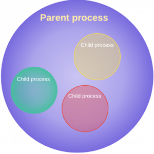 Linux Parent Process or PID